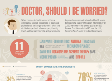 Health Scares Infographic by Labmatic